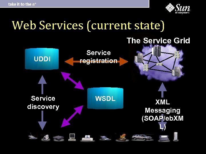 Web Services (current state) The Service Grid UDDI Service discovery Service registration WSDL XML