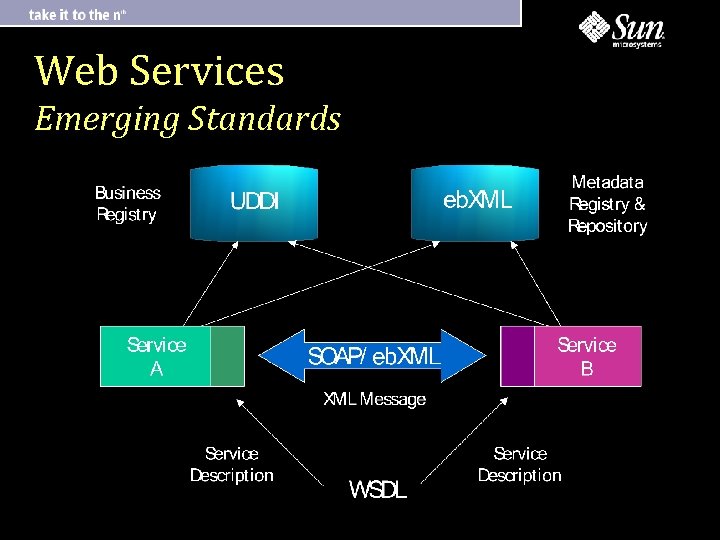 Web Services Emerging Standards 