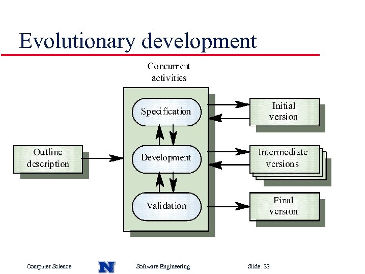 Evolutionary development Computer Science Software Engineering Slide 23 