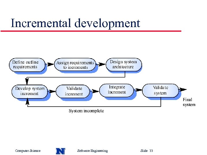 Incremental development Computer Science Software Engineering Slide 33 