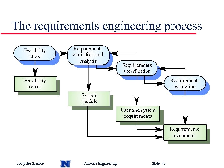 The requirements engineering process Computer Science Software Engineering Slide 40 