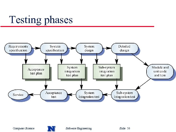 Testing phases Computer Science Software Engineering Slide 50 