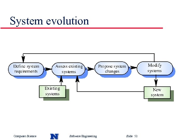 System evolution Computer Science Software Engineering Slide 52 