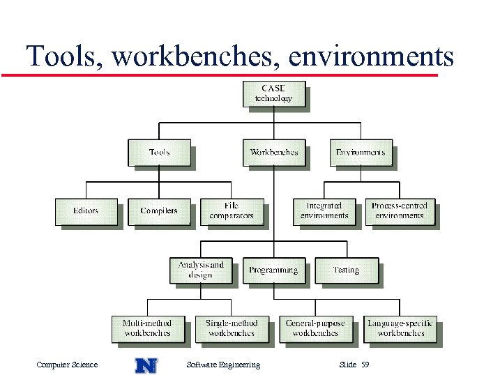 Tools, workbenches, environments Computer Science Software Engineering Slide 59 