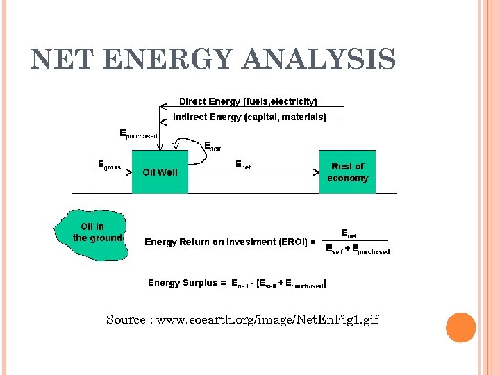 NET ENERGY ANALYSIS Source : www. eoearth. org/image/Net. En. Fig 1. gif 