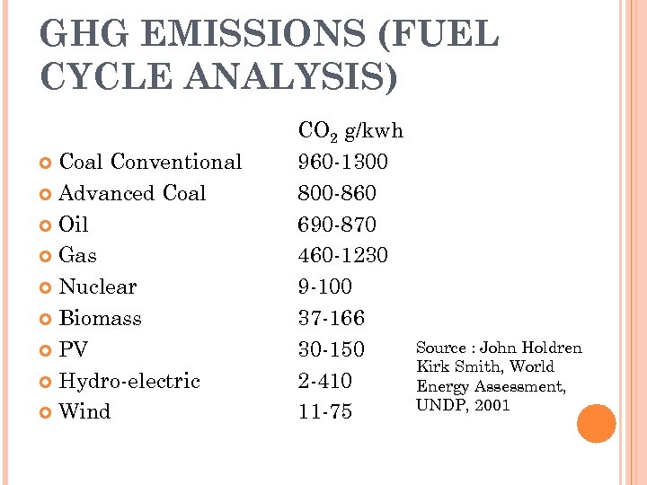 GHG EMISSIONS (FUEL CYCLE ANALYSIS) Coal Conventional Advanced Coal Oil Gas Nuclear Biomass PV