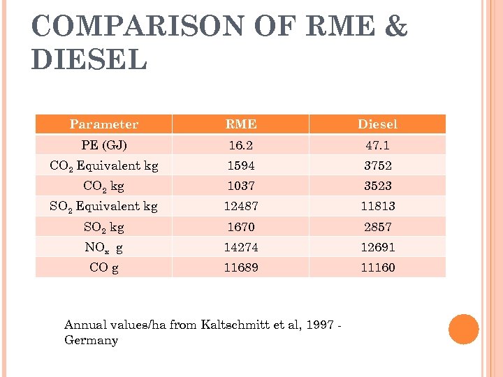 COMPARISON OF RME & DIESEL Parameter RME Diesel PE (GJ) 16. 2 47. 1