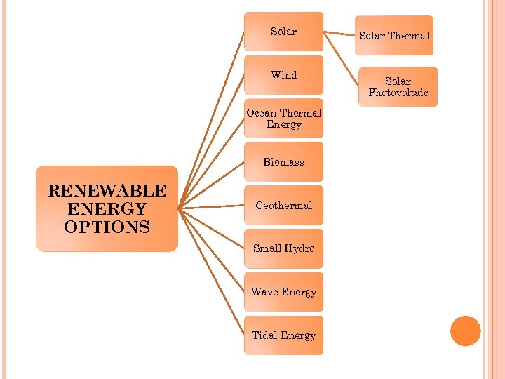 Solar Wind Ocean Thermal Energy Biomass RENEWABLE ENERGY OPTIONS Geothermal Small Hydro Wave Energy