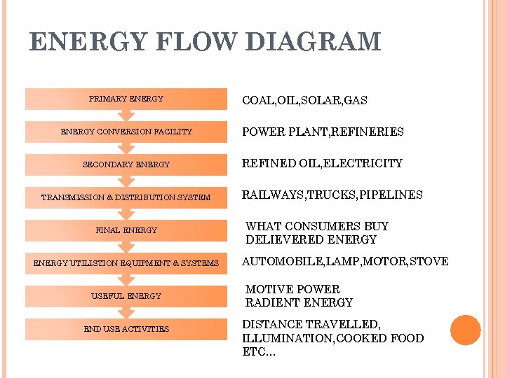 ENERGY FLOW DIAGRAM PRIMARY ENERGY COAL, OIL, SOLAR, GAS ENERGY CONVERSION FACILITY POWER PLANT,