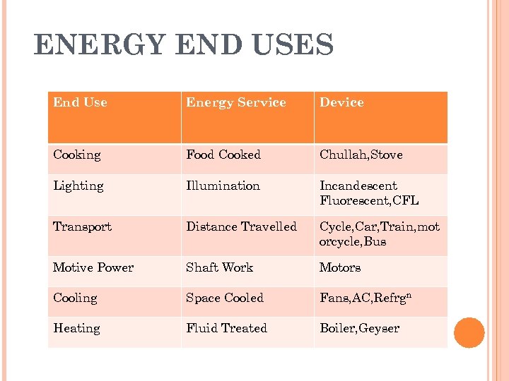 ENERGY END USES End Use Energy Service Device Cooking Food Cooked Chullah, Stove Lighting