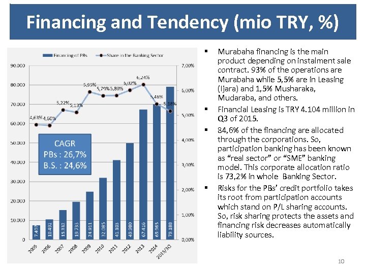Financing and Tendency (mio TRY, %) § § Murabaha financing is the main product