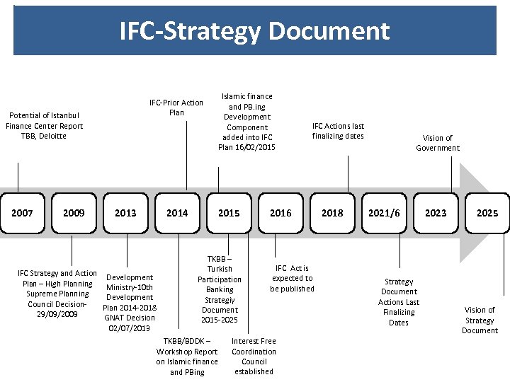 IFC-Strategy Document IFC-Prior Action Plan Potential of Istanbul Finance Center Report TBB, Deloitte 2007