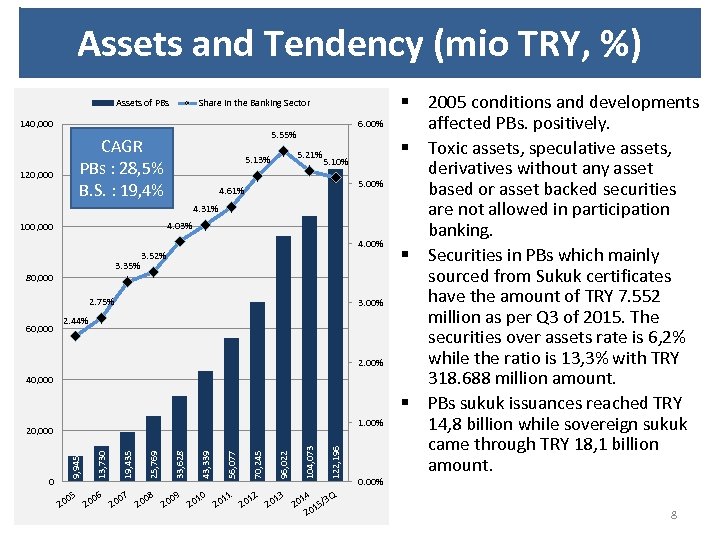Assets and Tendency (mio TRY, %) Assets of PBs Share in the Banking Sector