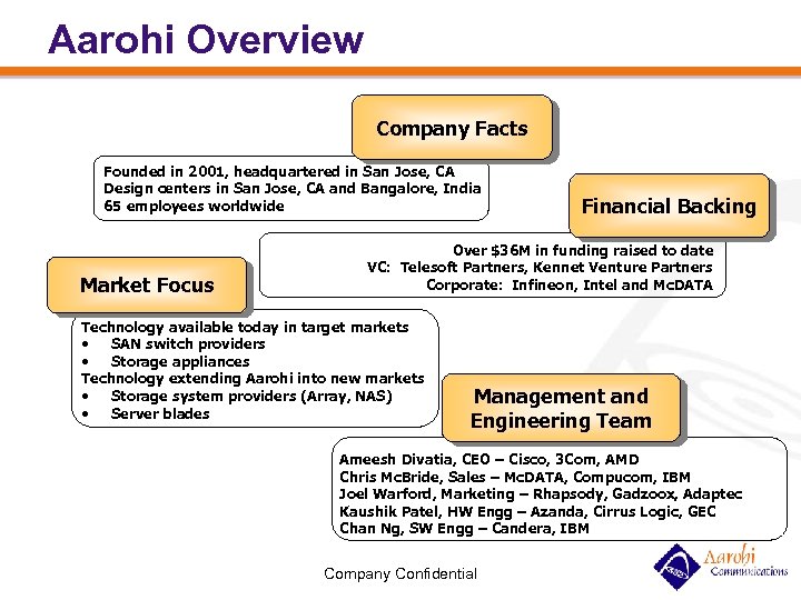 Aarohi Overview Company Facts Founded in 2001, headquartered in San Jose, CA Design centers