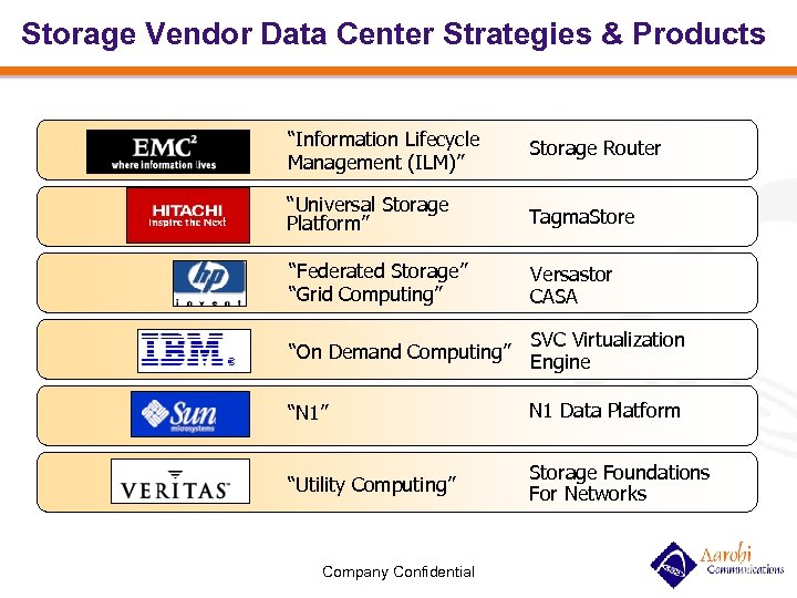 Storage Vendor Data Center Strategies & Products “Information Lifecycle Management (ILM)” Storage Router “Universal
