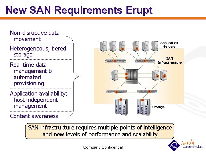 New SAN Requirements Erupt Non-disruptive data movement Application Servers Heterogeneous, tiered storage SAN Infrastructure