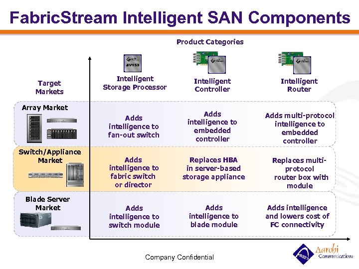 Fabric. Stream Intelligent SAN Components Product Categories Intelligent Storage Processor Intelligent Controller Intelligent Router