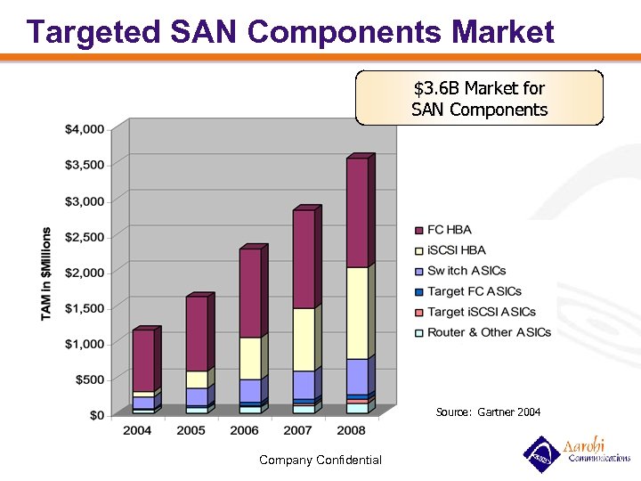 Targeted SAN Components Market $3. 6 B Market for SAN Components Source: Gartner 2004