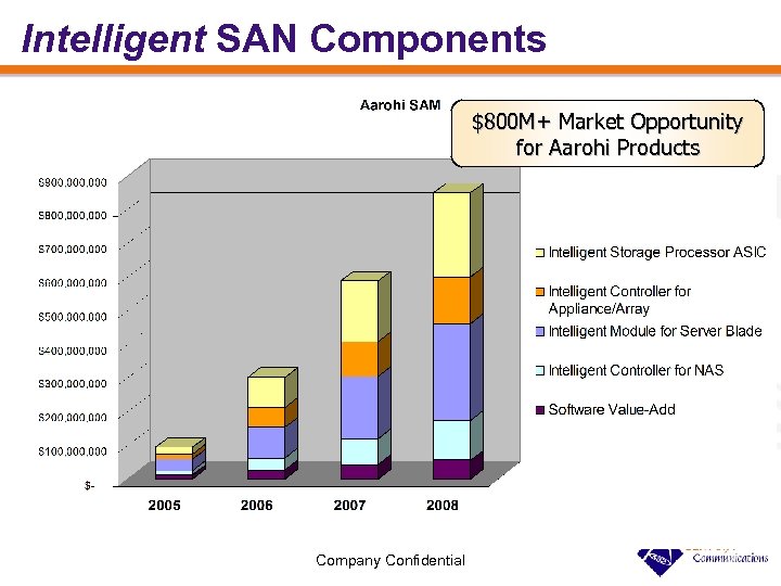 Intelligent SAN Components $800 M+ Market Opportunity for Aarohi Products Company Confidential 