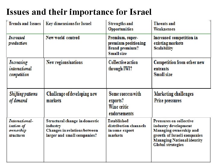 Issues and their importance for Israel 
