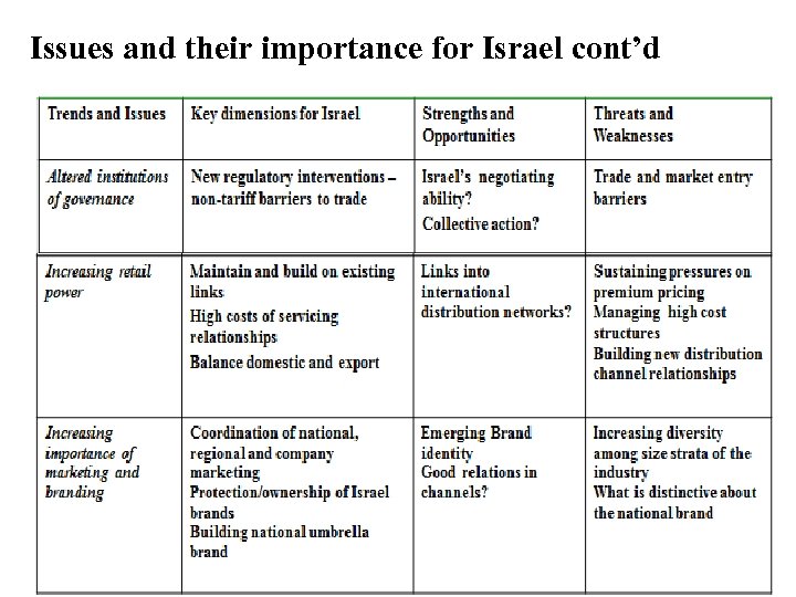Issues and their importance for Israel cont’d 