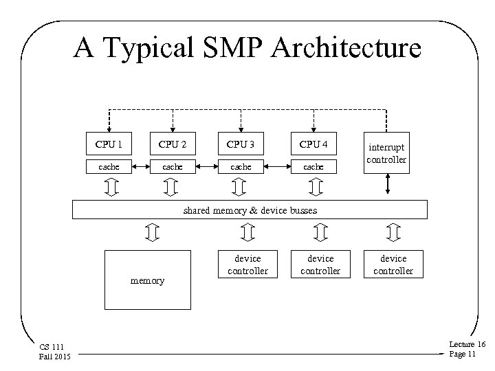 A Typical SMP Architecture CPU 1 CPU 2 CPU 3 CPU 4 cache interrupt