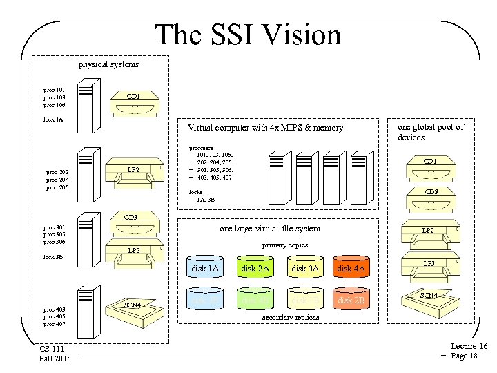 The SSI Vision physical systems proc 101 proc 103 proc 106 CD 1 lock