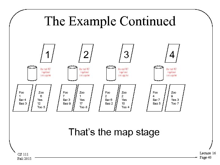 The Example Continued 1 Foo 1 Bar 4 Baz 3 Zoo 6 Yes 12