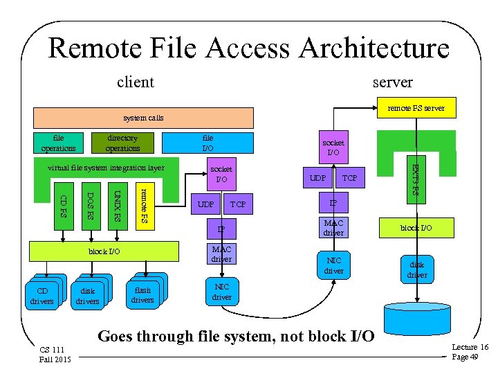 Remote File Access Architecture client server remote FS server system calls file operations directory