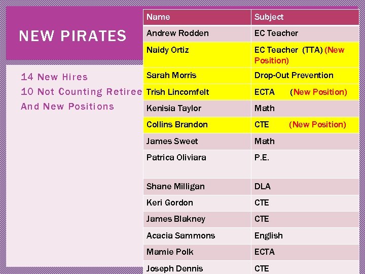 Name NEW PIRATES Subject Andrew Rodden EC Teacher Naidy Ortiz EC Teacher (TTA) (New