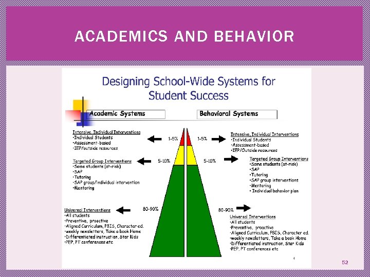 ACADEMICS AND BEHAVIOR 52 