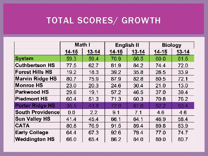 TOTAL SCORES/ GROWTH 