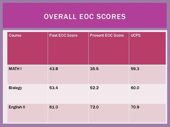 OVERALL EOC SCORES Course Past EOC Score Present EOC Score UCPS MATH I 43.