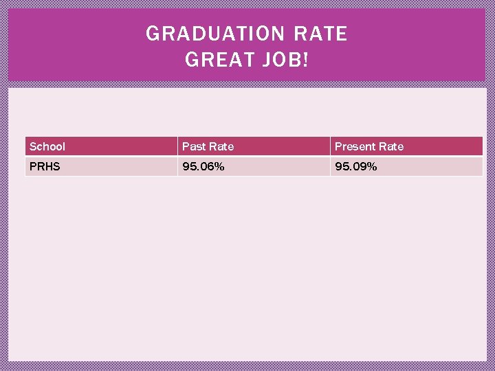 GRADUATION RATE GREAT JOB! School Past Rate Present Rate PRHS 95. 06% 95. 09%