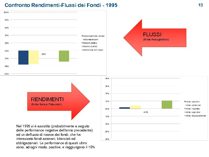 Confronto Rendimenti-Flussi dei Fondi - 1995 13 FLUSSI (fonte Assogestioni) RENDIMENTI (fonte Banca Fideuram)