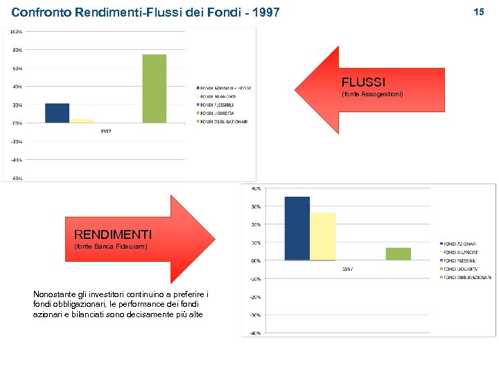 Confronto Rendimenti-Flussi dei Fondi - 1997 15 FLUSSI (fonte Assogestioni) RENDIMENTI (fonte Banca Fideuram)