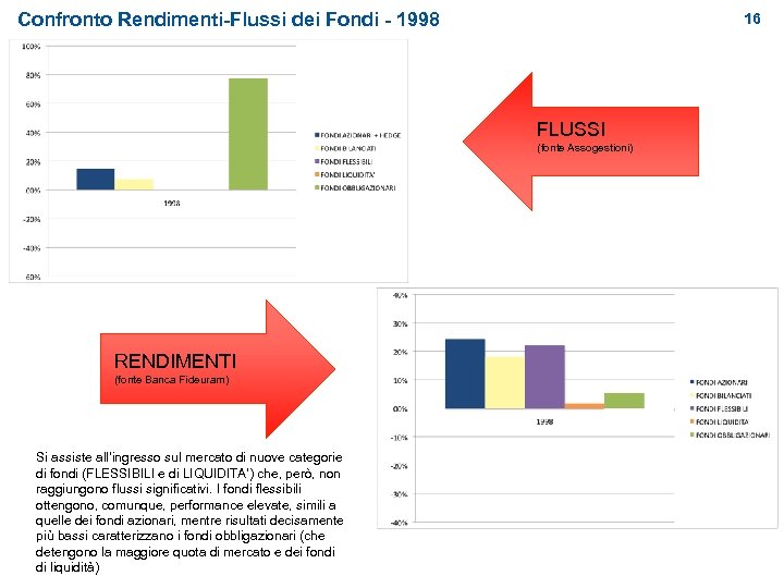 Confronto Rendimenti-Flussi dei Fondi - 1998 16 FLUSSI (fonte Assogestioni) RENDIMENTI (fonte Banca Fideuram)