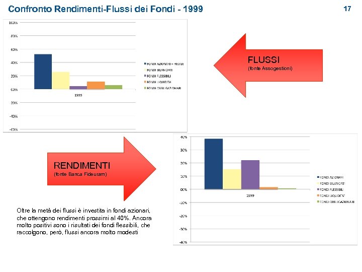Confronto Rendimenti-Flussi dei Fondi - 1999 17 FLUSSI (fonte Assogestioni) RENDIMENTI (fonte Banca Fideuram)
