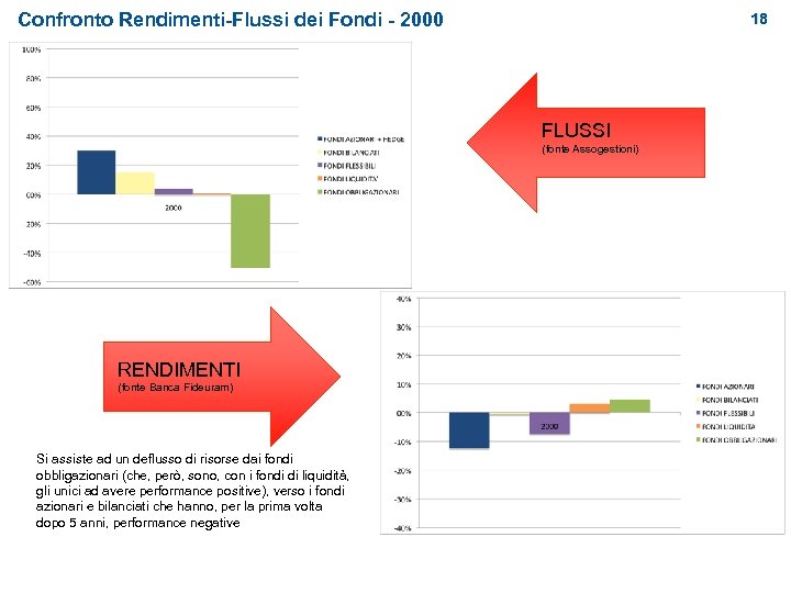 Confronto Rendimenti-Flussi dei Fondi - 2000 18 FLUSSI (fonte Assogestioni) RENDIMENTI (fonte Banca Fideuram)