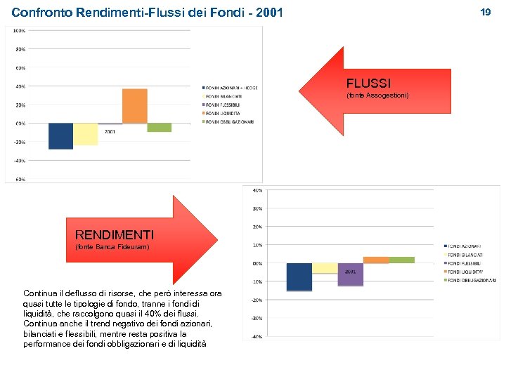 Confronto Rendimenti-Flussi dei Fondi - 2001 19 FLUSSI (fonte Assogestioni) RENDIMENTI (fonte Banca Fideuram)