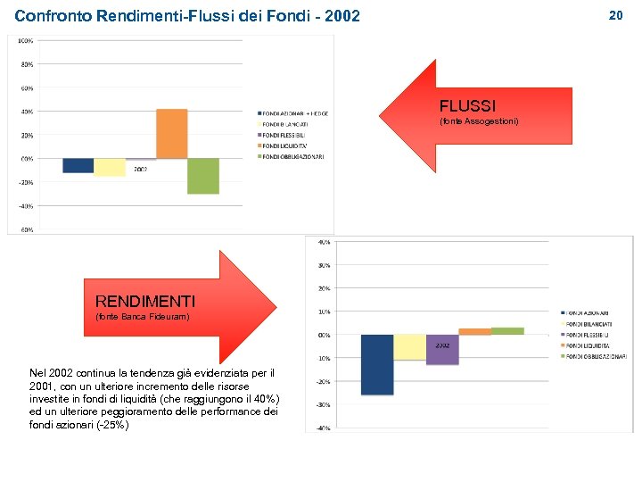 Confronto Rendimenti-Flussi dei Fondi - 2002 20 FLUSSI (fonte Assogestioni) RENDIMENTI (fonte Banca Fideuram)