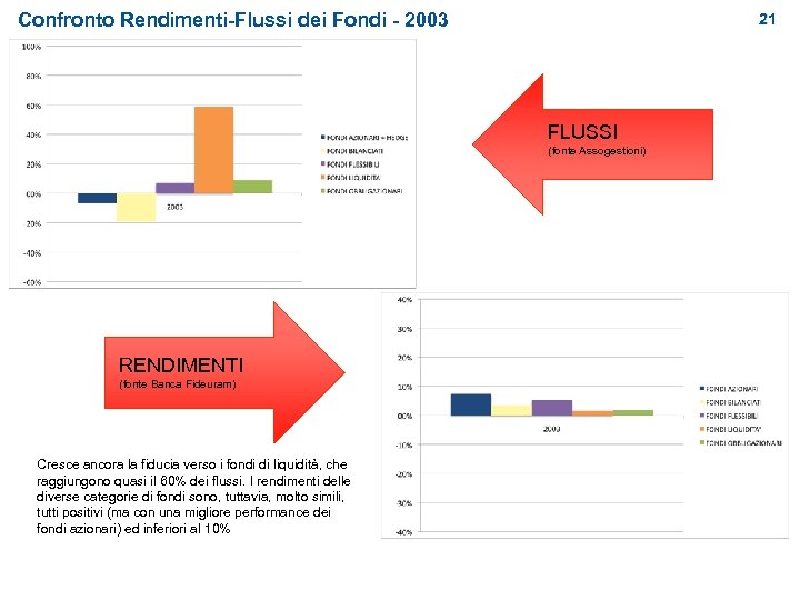 Confronto Rendimenti-Flussi dei Fondi - 2003 21 FLUSSI (fonte Assogestioni) RENDIMENTI (fonte Banca Fideuram)