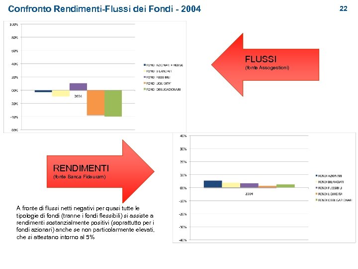 Confronto Rendimenti-Flussi dei Fondi - 2004 22 FLUSSI (fonte Assogestioni) RENDIMENTI (fonte Banca Fideuram)