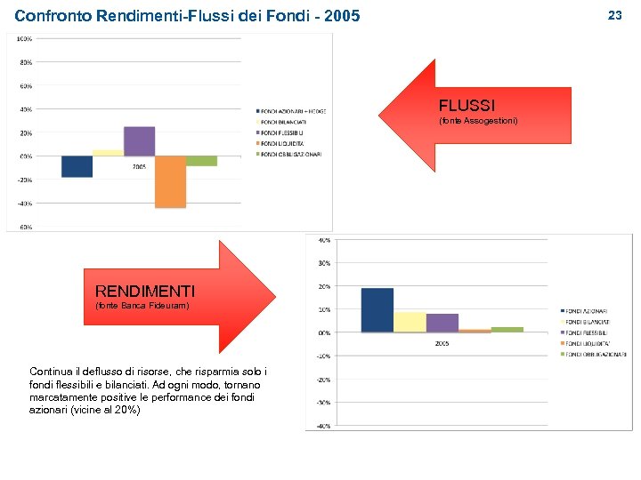 Confronto Rendimenti-Flussi dei Fondi - 2005 23 FLUSSI (fonte Assogestioni) RENDIMENTI (fonte Banca Fideuram)