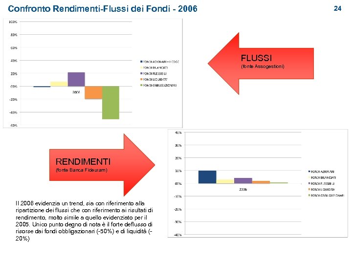 Confronto Rendimenti-Flussi dei Fondi - 2006 24 FLUSSI (fonte Assogestioni) RENDIMENTI (fonte Banca Fideuram)