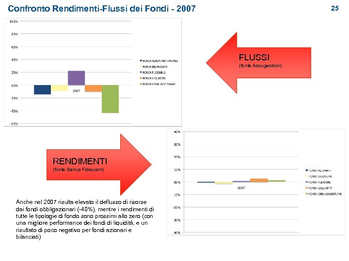 Confronto Rendimenti-Flussi dei Fondi - 2007 25 FLUSSI (fonte Assogestioni) RENDIMENTI (fonte Banca Fideuram)