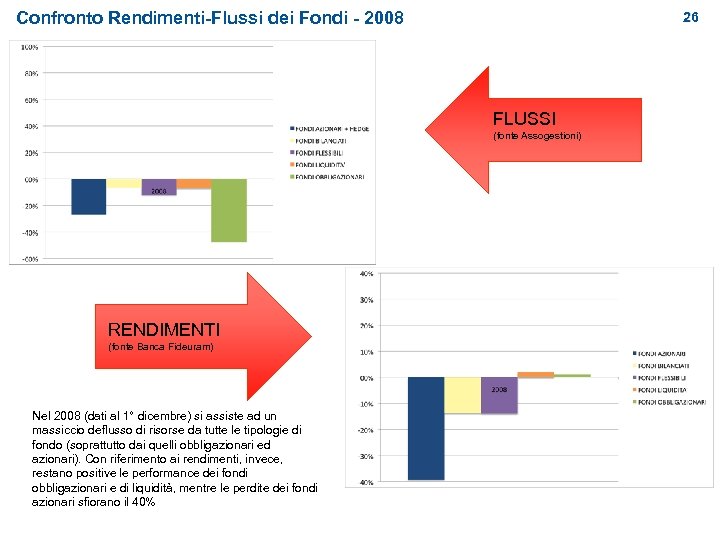 Confronto Rendimenti-Flussi dei Fondi - 2008 26 FLUSSI (fonte Assogestioni) RENDIMENTI (fonte Banca Fideuram)