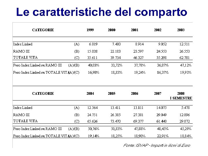 Le caratteristiche del comparto 