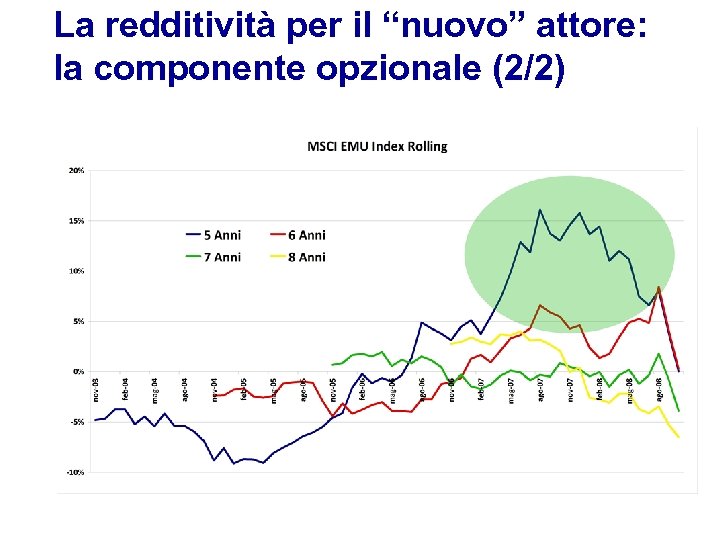 La redditività per il “nuovo” attore: la componente opzionale (2/2) 