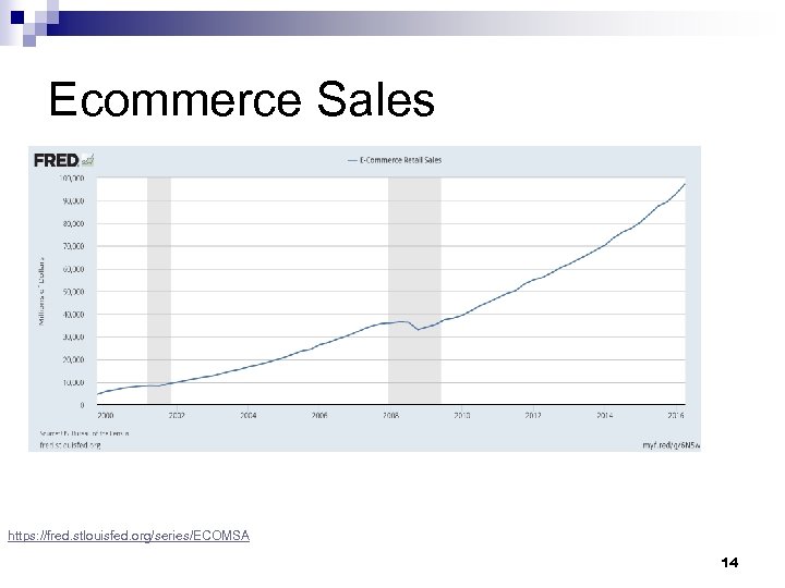 Ecommerce Sales https: //fred. stlouisfed. org/series/ECOMSA 14 